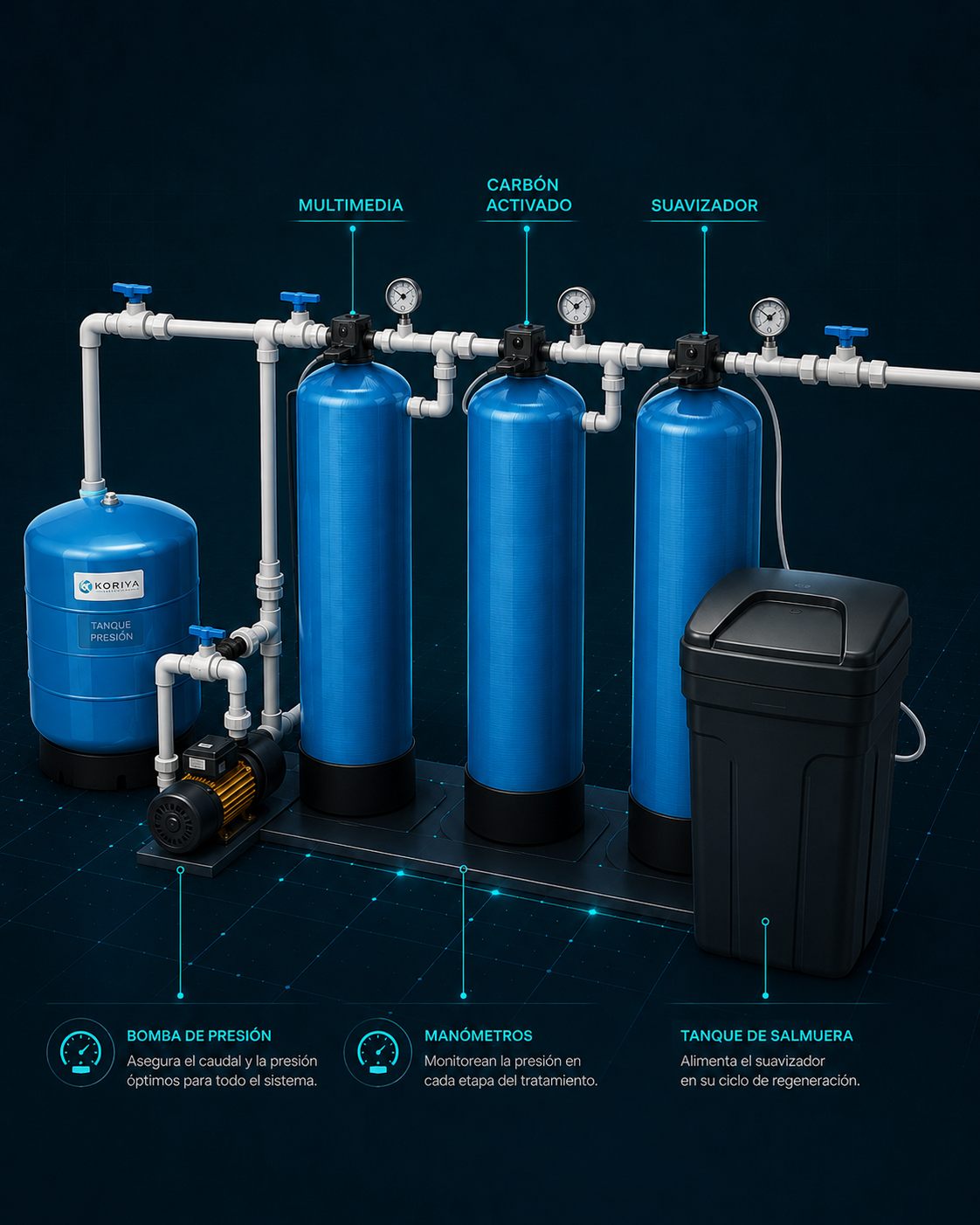 Sistema Koriva de tratamiento de agua: tanque de presión, filtro multimedia, carbón activado, suavizador y tanque de salmuera